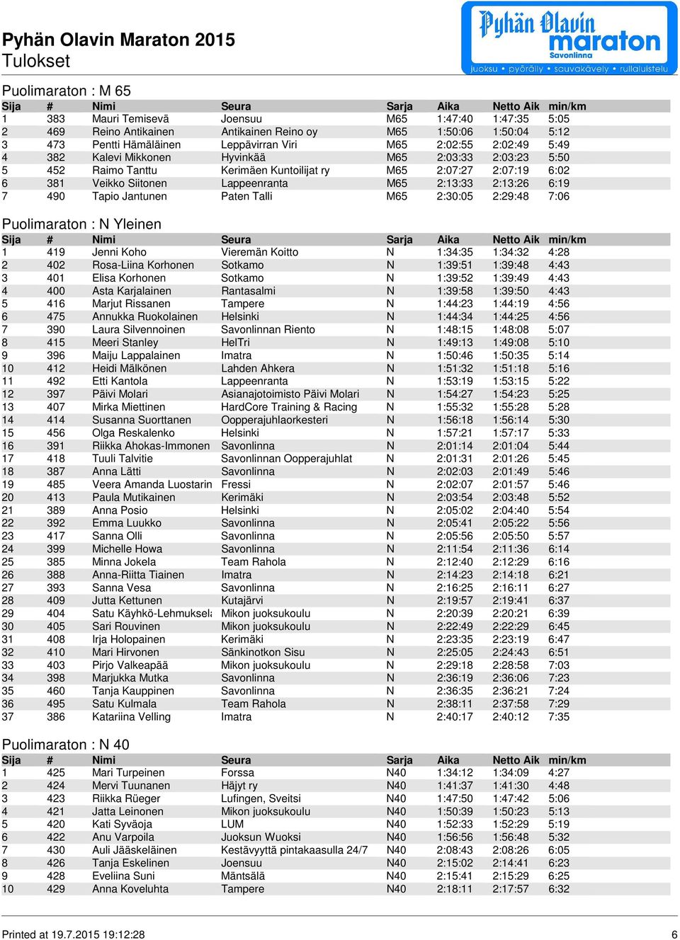 490 Tapio Jantunen Paten Talli M65 2:30:05 2:29:48 7:06 Puolimaraton : N Yleinen 1 419 Jenni Koho Vieremän Koitto N 1:34:35 1:34:32 4:28 2 402 Rosa-Liina Korhonen Sotkamo N 1:39:51 1:39:48 4:43 3 401