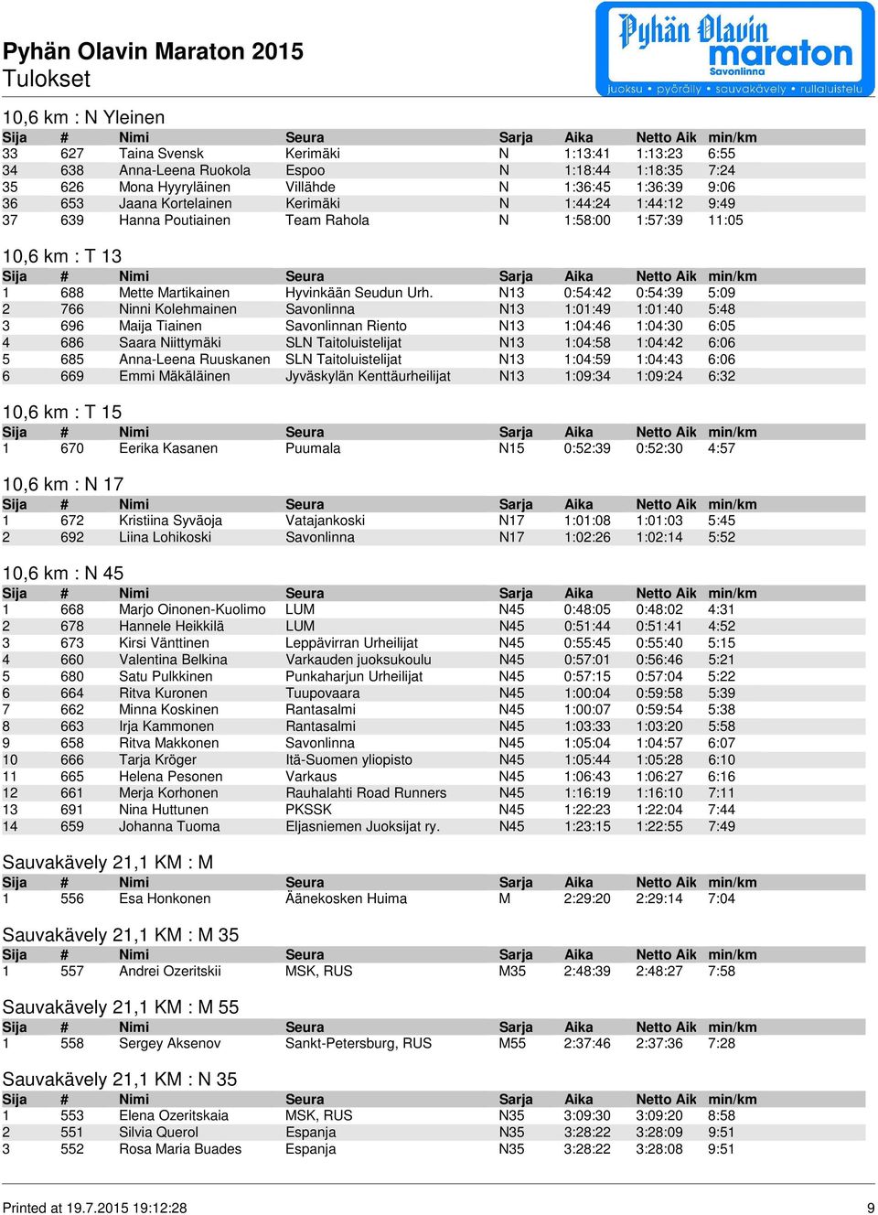 N13 0:54:42 0:54:39 5:09 2 766 Ninni Kolehmainen Savonlinna N13 1:01:49 1:01:40 5:48 3 696 Maija Tiainen Savonlinnan Riento N13 1:04:46 1:04:30 6:05 4 686 Saara Niittymäki SLN Taitoluistelijat N13