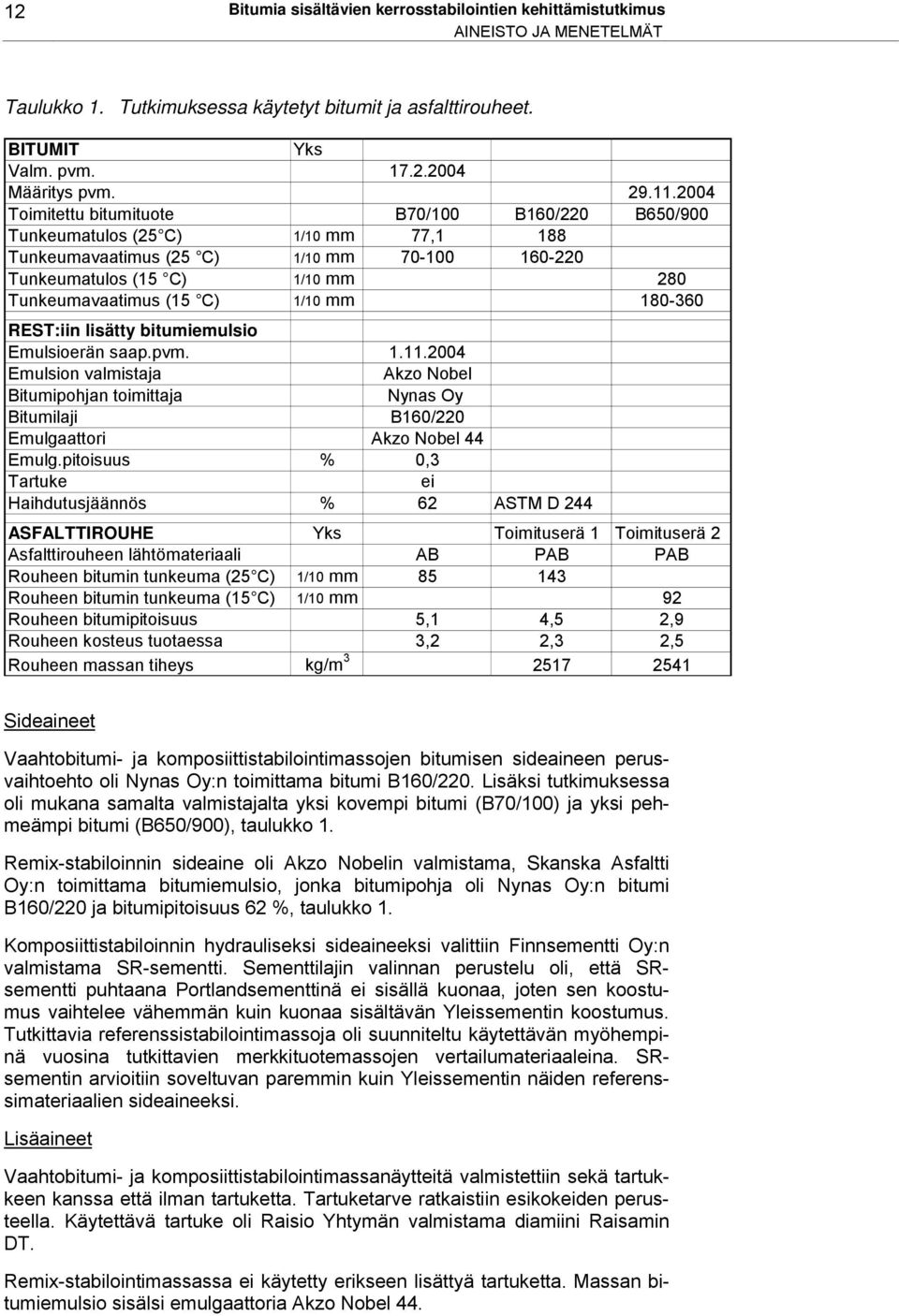 180-360 REST:iin lisätty bitumiemulsio Emulsioerän saap.pvm. 1.11.2004 Emulsion valmistaja Akzo Nobel Bitumipohjan toimittaja Nynas Oy Bitumilaji B Emulgaattori Akzo Nobel 44 Emulg.