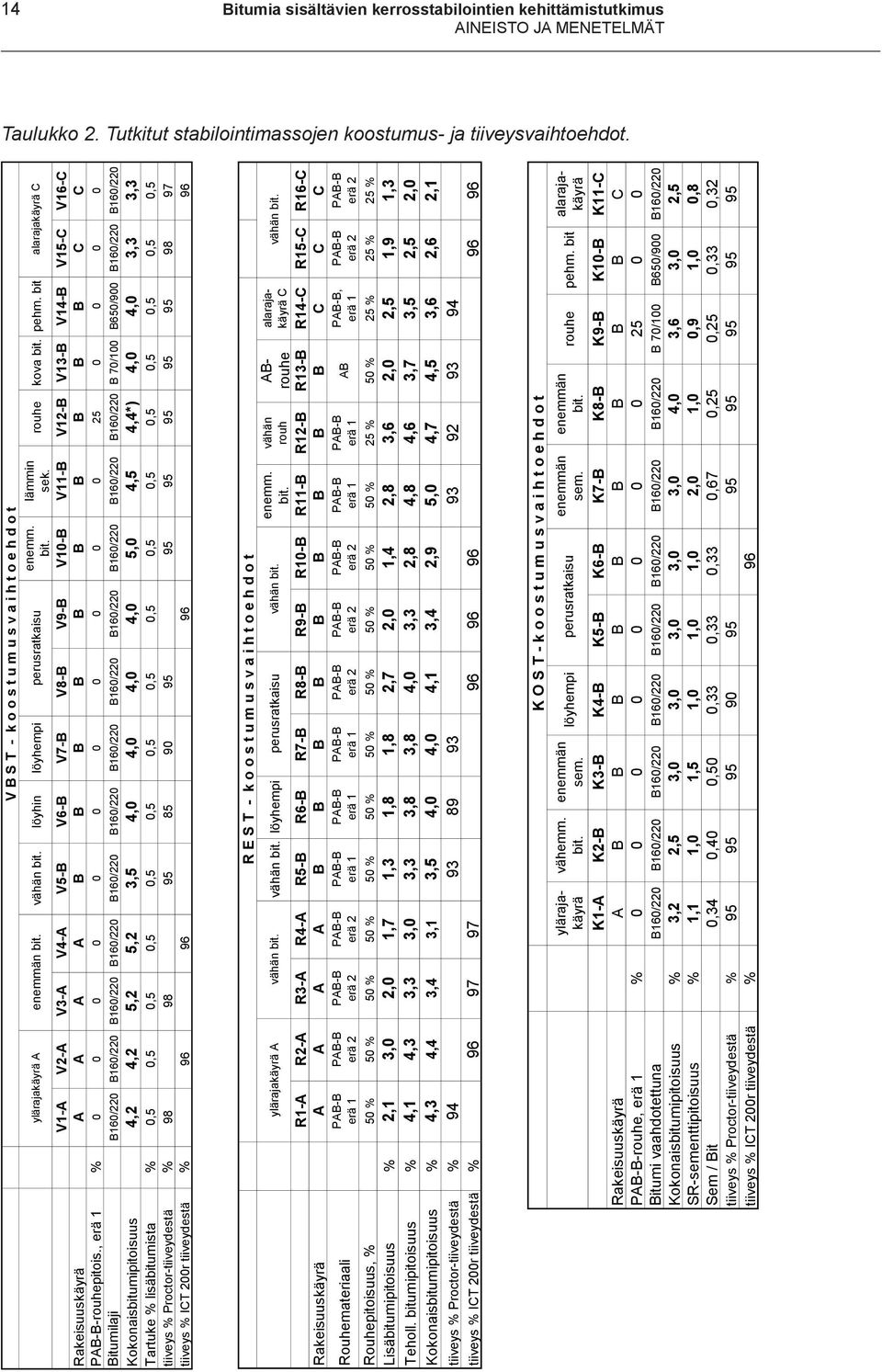 bit alarajakäyrä C V1-A V2-A V3-A V4-A V5-B V6-B V7-B V8-B V9-B V10-B V11-B V12-B V13-B V14-B V15-C V16-C Rakeisuuskäyrä A A A A B B B B B B B B B B C C PAB-B-rouhepitois.