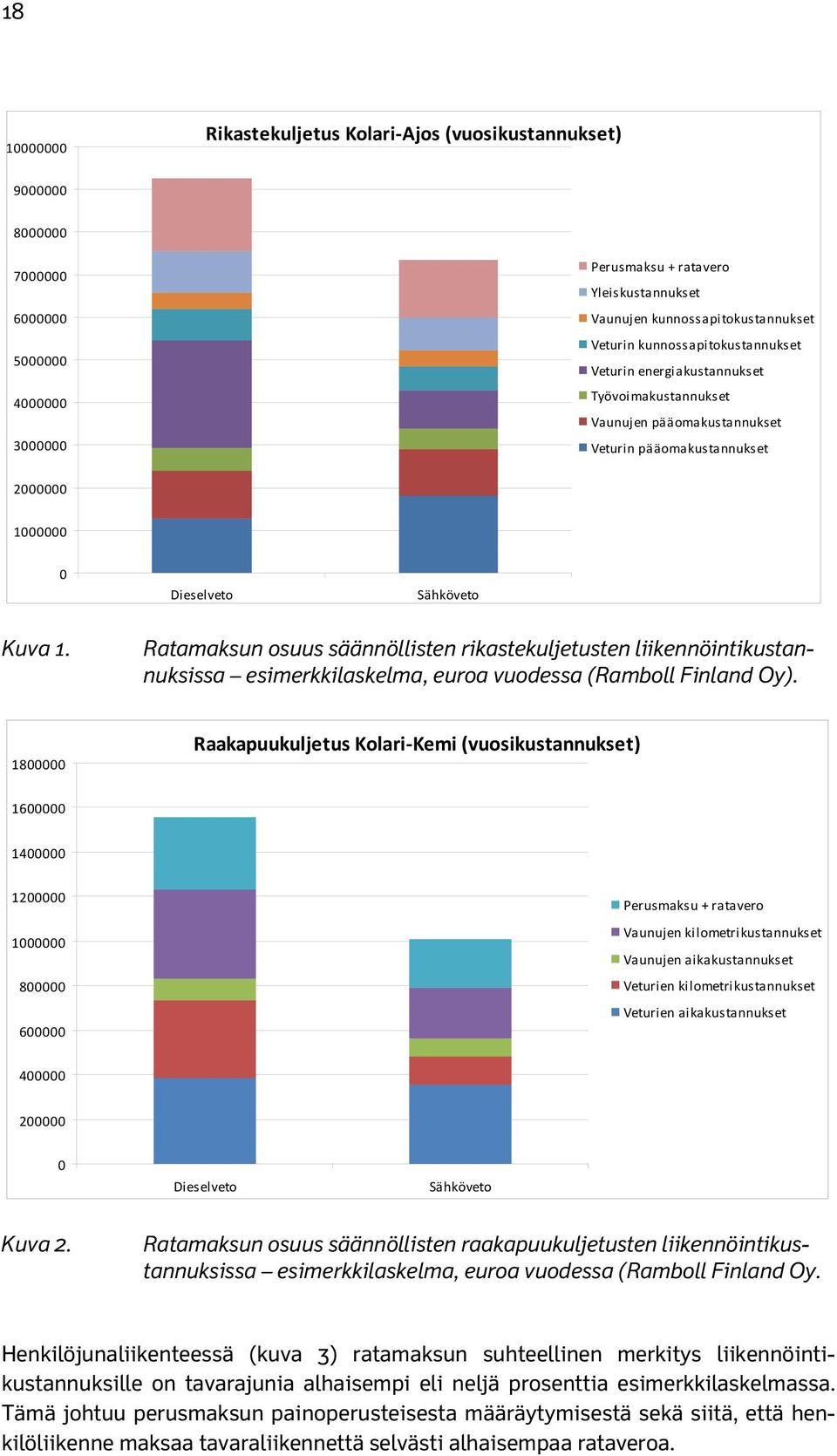 Ratamaksun osuus säännöllisten rikastekuljetusten liikennöintikustannuksissa esimerkkilaskelma, euroa vuodessa (Ramboll Finland Oy).