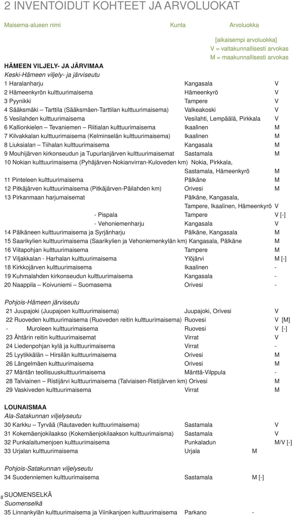 Vesilahden kulttuurimaisema Vesilahti, Lempäälä, Pirkkala V 6 Kallionkielen Tevaniemen Riitialan kulttuurimaisema Ikaalinen M 7 Kilvakkalan kulttuurimaisema (Kelminselän kulttuurimaisema) Ikaalinen M