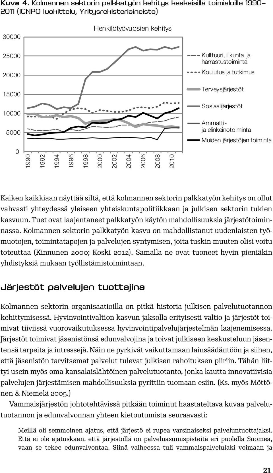 20000 Koulutus ja tutkimus 15000 Terveysjärjestöt 10000 5000 Sosiaalijärjestöt Ammattija elinkeinotoiminta Muiden järjestöjen toiminta 0 1990 1992 1994 1996 1998 2000 2002 2004 2006 2008 2010 Kaiken