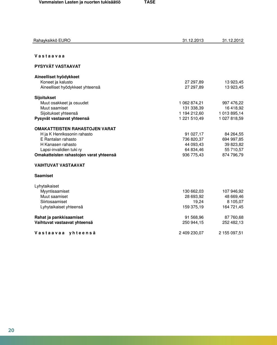 2012 V a s t a a v a a PYSYVÄT VASTAAVAT Aineelliset hyödykkeet Koneet ja kalusto 27 297,89 13 923,45 Aineelliset hyödykkeet yhteensä 27 297,89 13 923,45 Sijoitukset Muut osakkeet ja osuudet 1 062