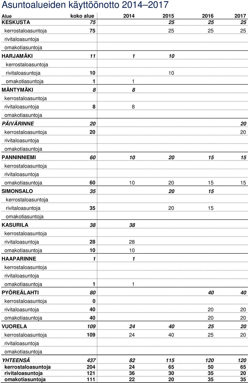 60 10 20 15 15 kerrostaloasuntoja rivitaloasuntoja omakotiasuntoja 60 10 20 15 15 SIMONSALO 35 20 15 kerrostaloasuntoja rivitaloasuntoja 35 20 15 omakotiasuntoja KASURILA 38 38 kerrostaloasuntoja