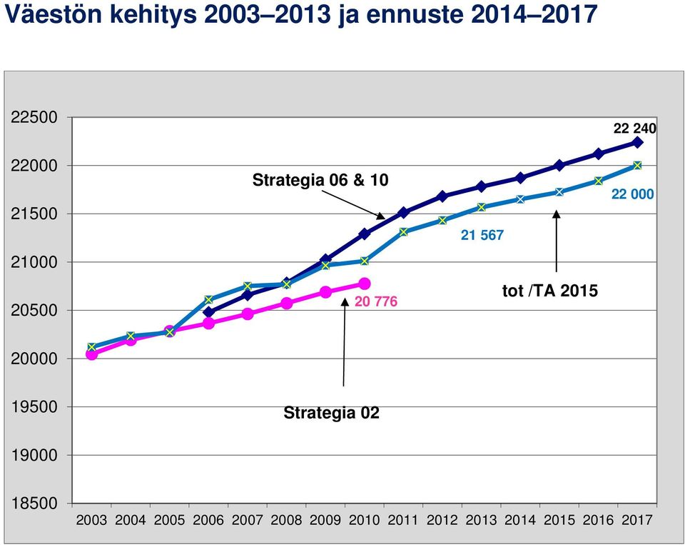 776 tot /TA 2015 20000 19500 Strategia 02 19000 18500 2003