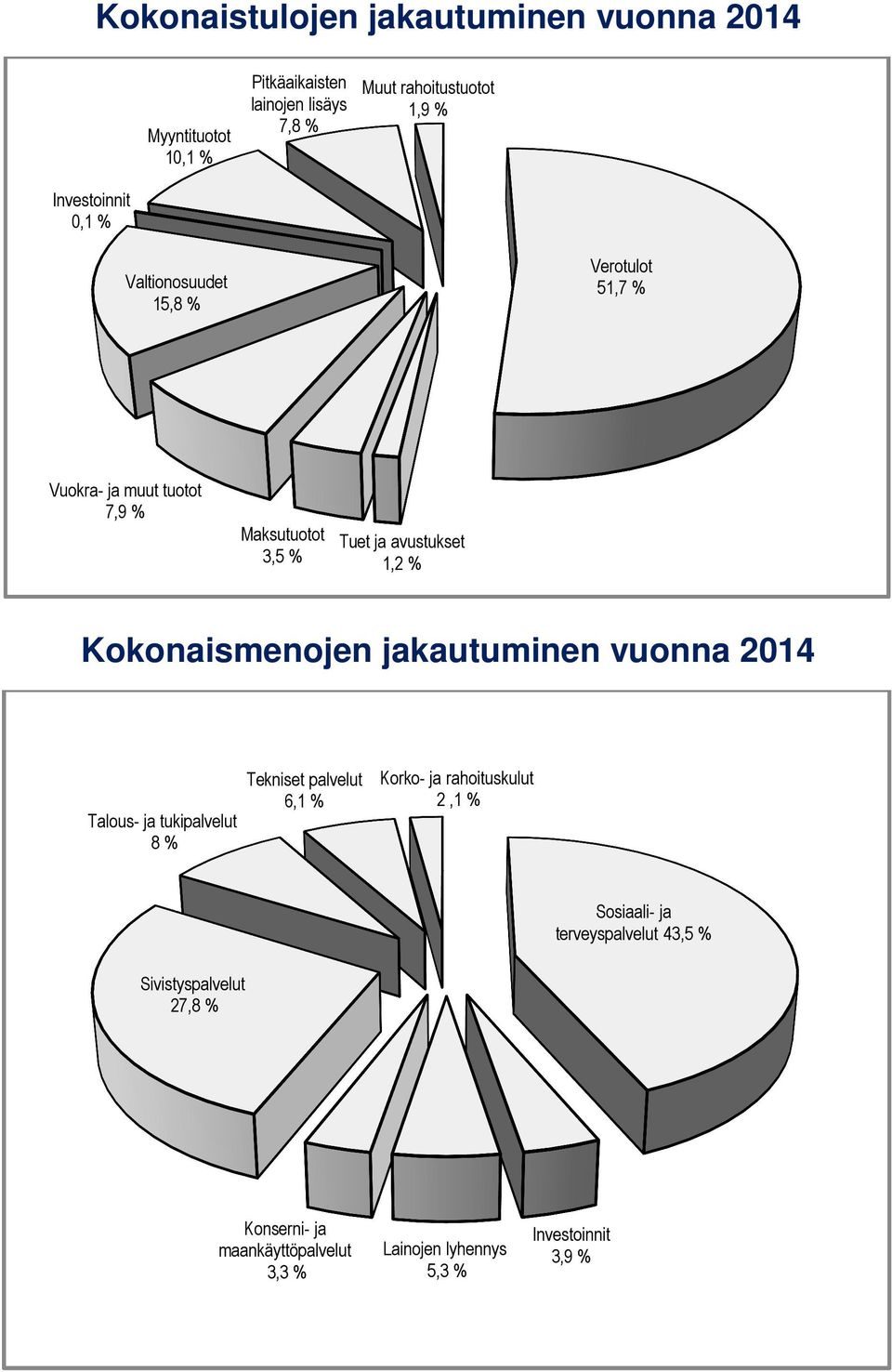 Kokonaismenojen jakautuminen vuonna 2014 Talous- ja tukipalvelut 8 % Tekniset palvelut 6,1 % Korko- ja rahoituskulut 2,1 %