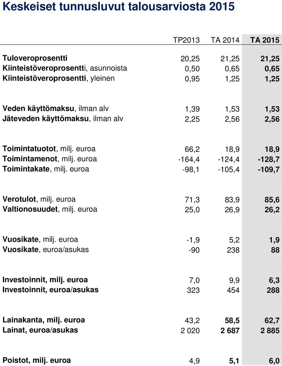 euroa -164,4-124,4-128,7 Toimintakate, milj. euroa -98,1-105,4-109,7 Verotulot, milj. euroa 71,3 83,9 85,6 Valtionosuudet, milj. euroa 25,0 26,9 26,2 Vuosikate, milj.