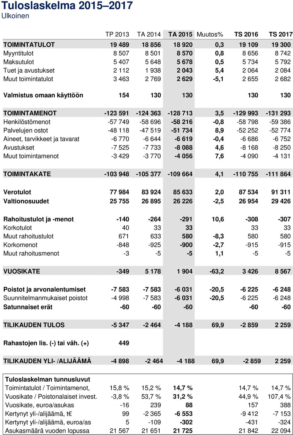 591-124 363-128 713 3,5-129 993-131 293 Henkilöstömenot -57 749-58 696-58 216-0,8-58 798-59 386 Palvelujen ostot -48 118-47 519-51 734 8,9-52 252-52 774 Aineet, tarvikkeet ja tavarat -6 770-6 644-6