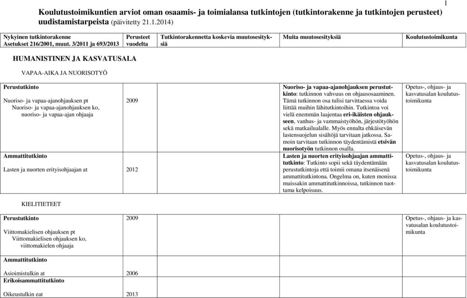 pt Nuoriso- ja vapaa-ajanohjauksen ko, nuoriso- ja vapaa-ajan ohjaaja Lasten ja nuorten erityisohjaajan at KIELITIETEET Nuoriso- ja vapaa-ajanohjauksen perustutkinto: tutkinnon vahvuus on