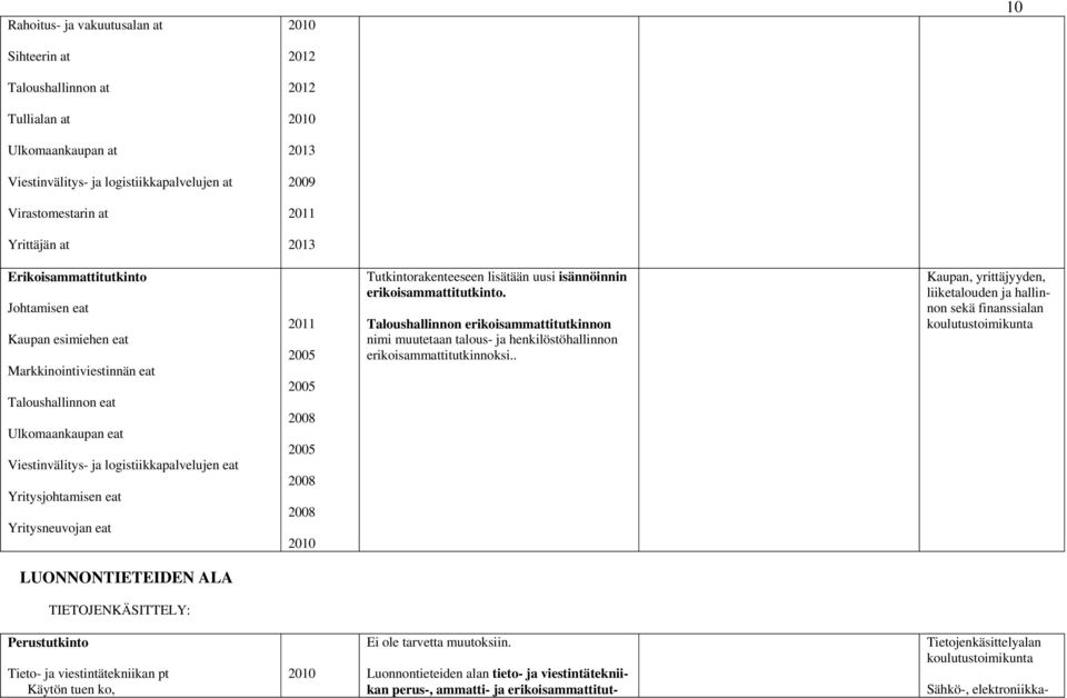 isännöinnin erikoisammattitutkinto. Taloushallinnon erikoisammattitutkinnon nimi muutetaan talous- ja henkilöstöhallinnon erikoisammattitutkinnoksi.