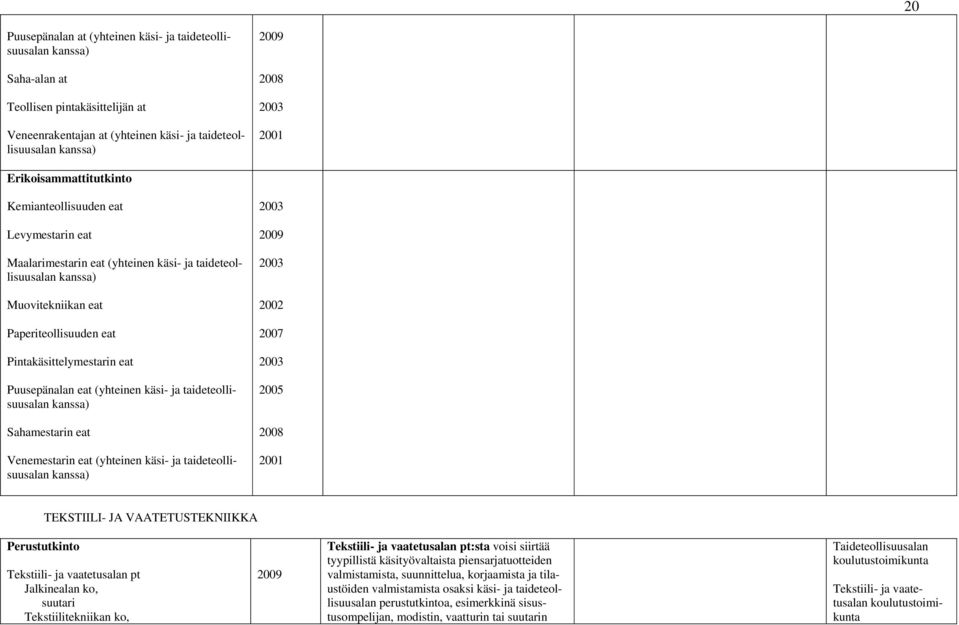 (yhteinen käsi- ja taideteollisuusalan kanssa) Sahamestarin eat Venemestarin eat (yhteinen käsi- ja taideteollisuusalan kanssa) 2003 2003 2002 2003 2001 TEKSTIILI- JA VAATETUSTEKNIIKKA Tekstiili- ja