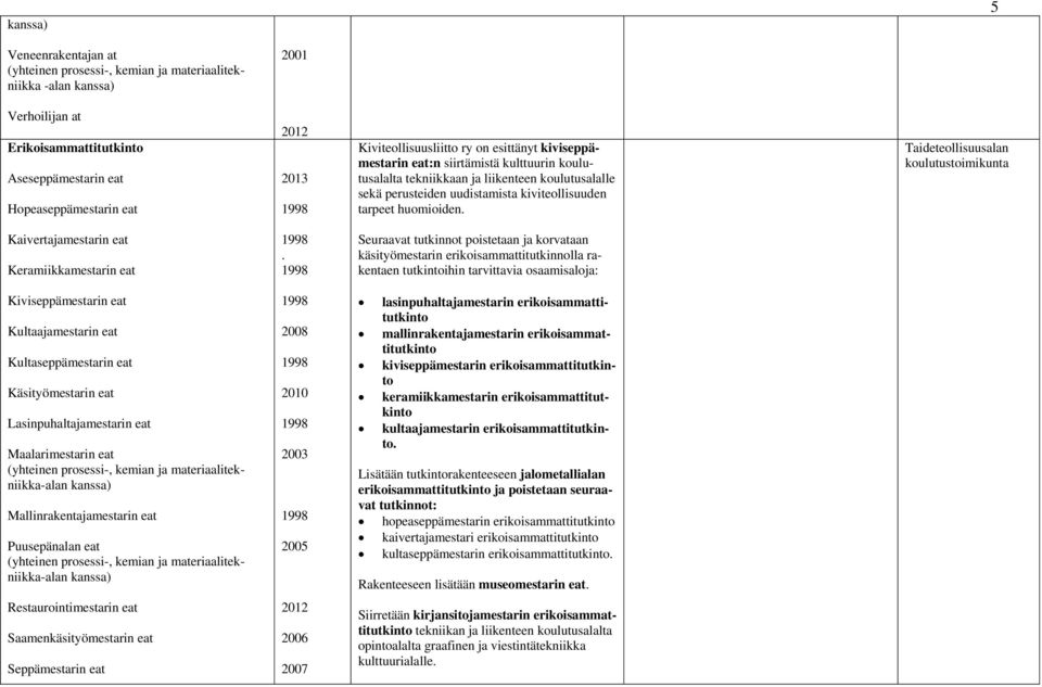 Taideteollisuusalan Kaivertajamestarin eat Keramiikkamestarin eat 1998.