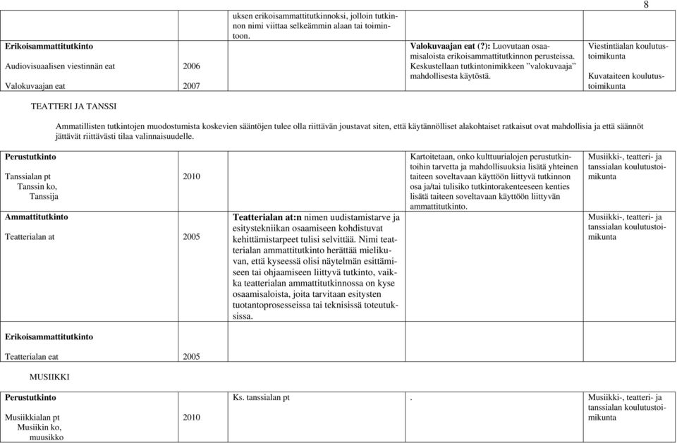 8 Viestintäalan Kuvataiteen TEATTERI JA TANSSI Ammatillisten tutkintojen muodostumista koskevien sääntöjen tulee olla riittävän joustavat siten, että käytännölliset alakohtaiset ratkaisut ovat