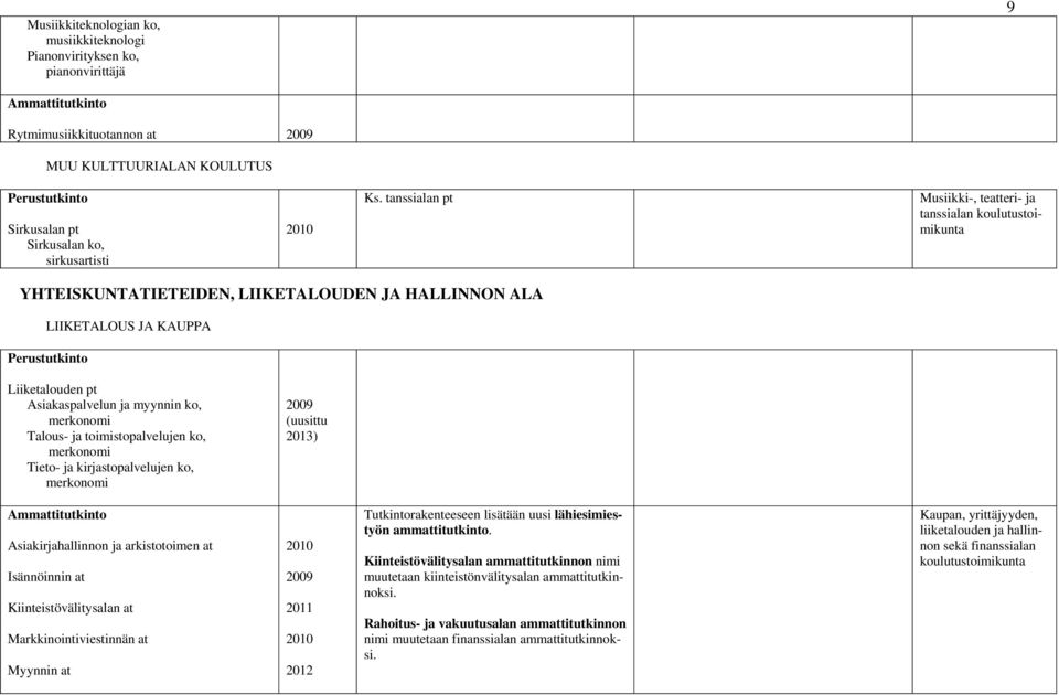 toimistopalvelujen ko, merkonomi Tieto- ja kirjastopalvelujen ko, merkonomi (uusittu ) Asiakirjahallinnon ja arkistotoimen at Isännöinnin at Kiinteistövälitysalan at Markkinointiviestinnän at Myynnin