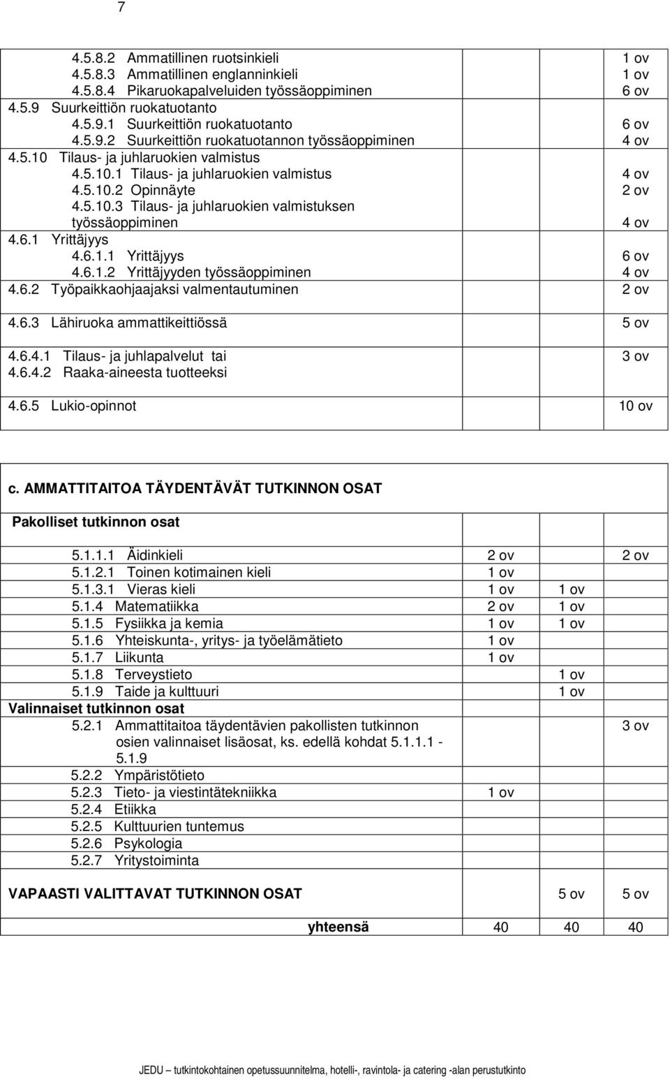 6.2 Työpaikkaohjaajaksi valmentautuminen 2 ov 4.6.3 Lähiruoka ammattikeittiössä 5 ov 1 ov 1 ov 6 ov 6 ov 4 ov 4 ov 2 ov 4 ov 4.6.4.1 Tilaus- ja juhlapalvelut tai 4.6.4.2 Raaka-aineesta tuotteeksi 3 ov 4.