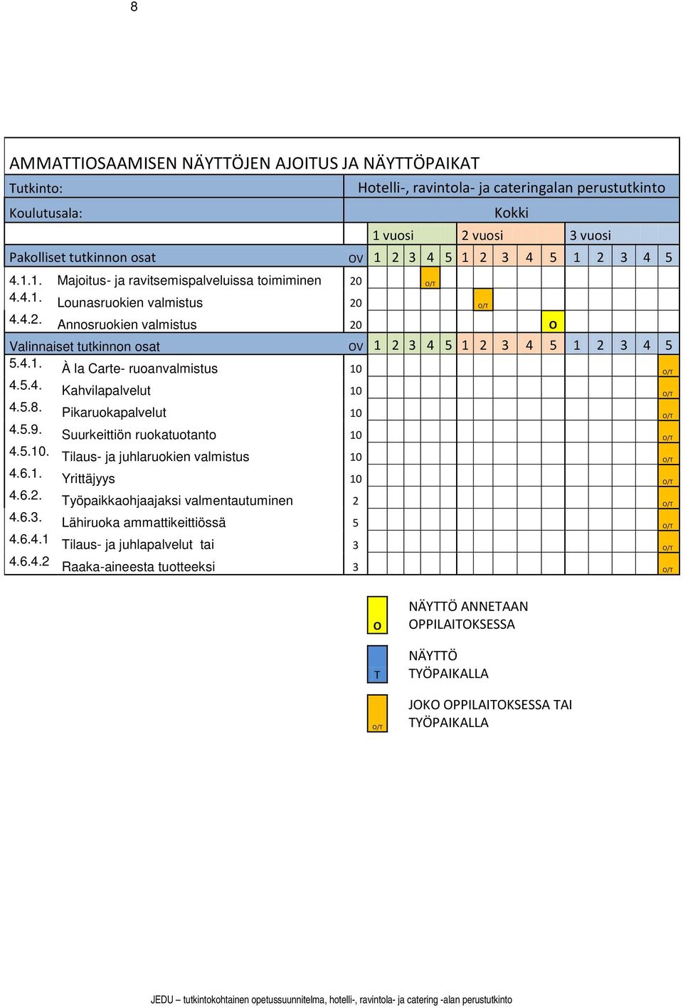 4.1. À la Carte- ruoanvalmistus 10 O/T 4.5.4. Kahvilapalvelut 10 O/T 4.5.8. Pikaruokapalvelut 10 O/T 4.5.9. Suurkeittiön ruokatuotanto 10 O/T 4.5.10. Tilaus- ja juhlaruokien valmistus 10 O/T 4.6.1. Yrittäjyys 10 O/T 4.