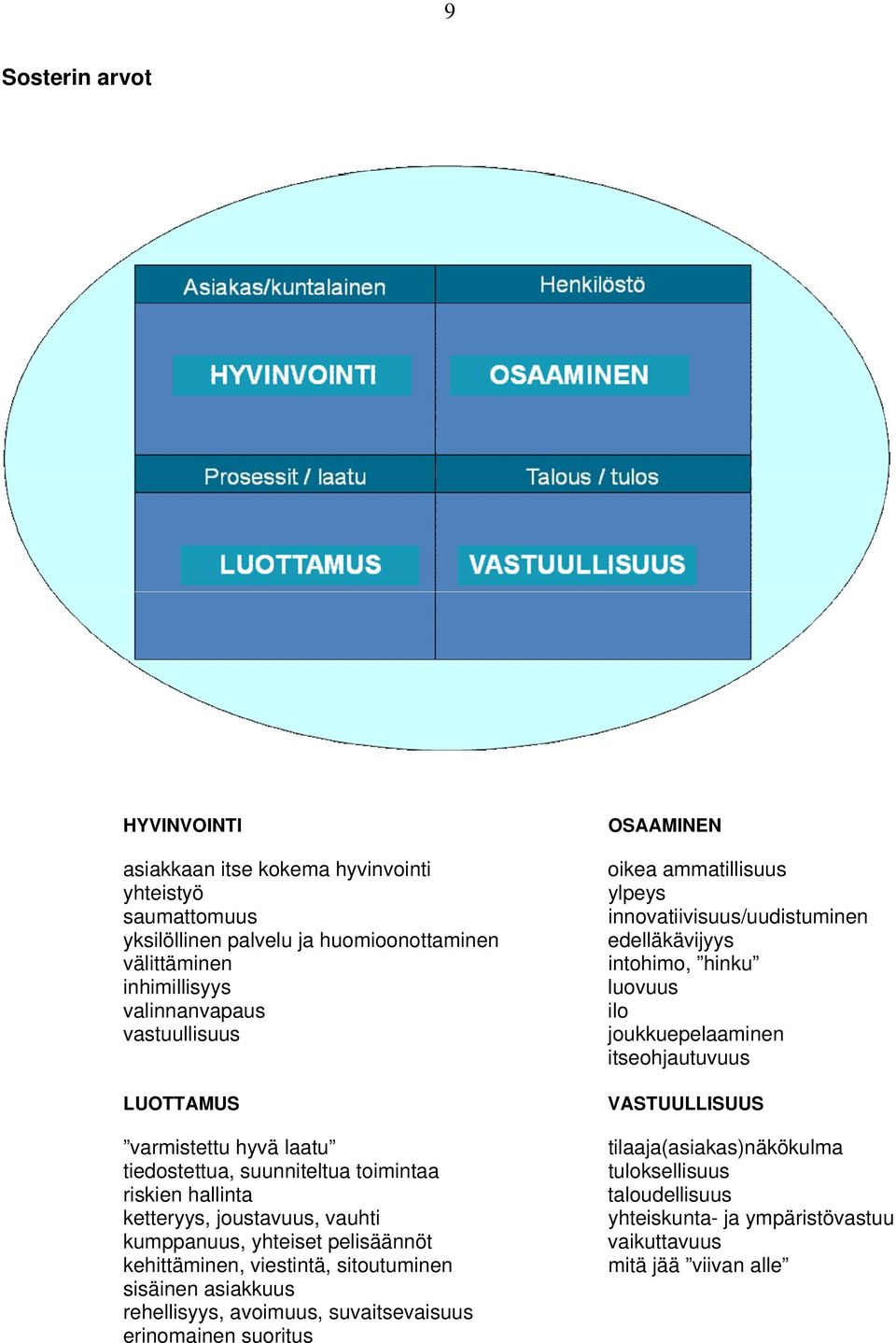 viestintä, sitoutuminen sisäinen asiakkuus rehellisyys, avoimuus, suvaitsevaisuus erinomainen suoritus OSAAMINEN oikea ammatillisuus ylpeys innovatiivisuus/uudistuminen