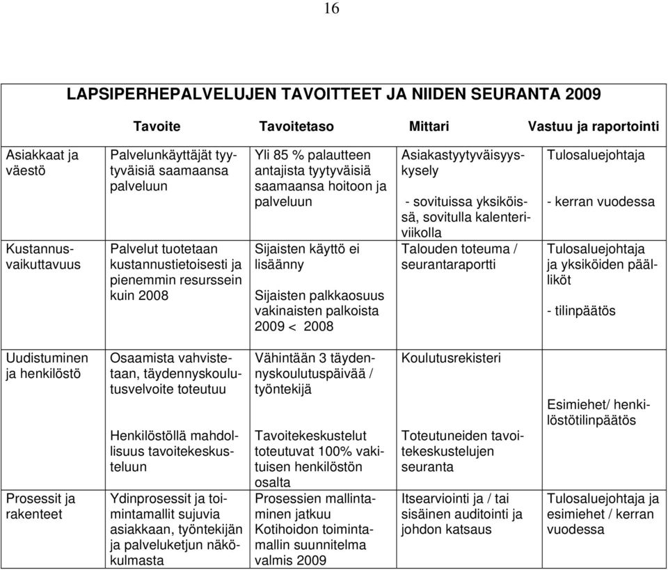 tyytyväisiä saamaansa hoitoon ja palveluun Sijaisten käyttö ei lisäänny Sijaisten palkkaosuus vakinaisten palkoista 2009 < 2008 Asiakastyytyväisyyskysely Tulosaluejohtaja - kerran vuodessa