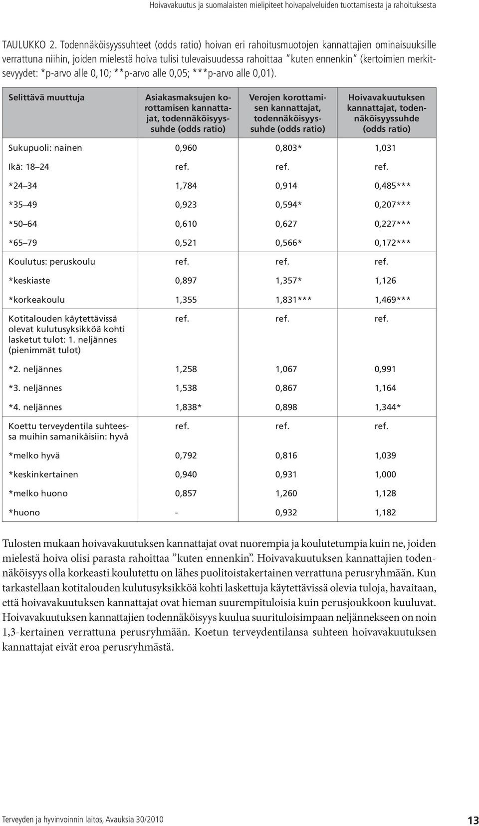 merkitsevyydet: *p-arvo alle 0,10; **p-arvo alle 0,05; ***p-arvo alle 0,01).