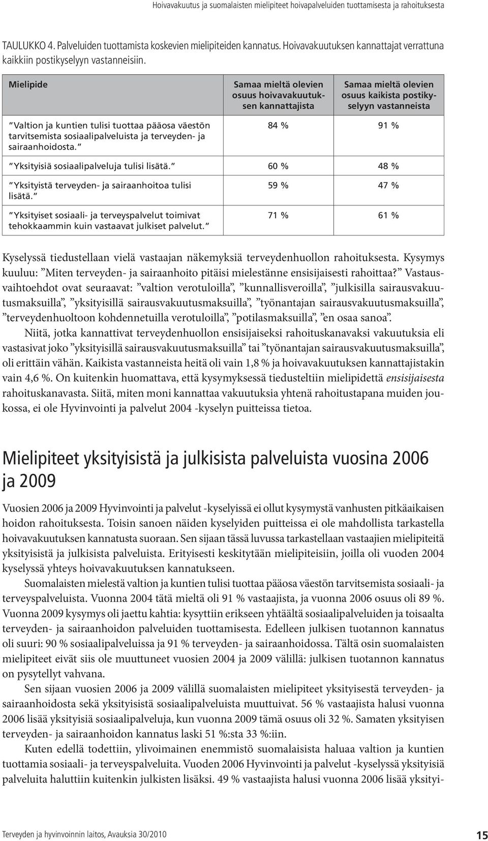 sosiaalipalveluista ja terveyden- ja sairaanhoidosta. 84 % 91 % Yksityisiä sosiaalipalveluja tulisi lisätä. 60 % 48 % Yksityistä terveyden- ja sairaanhoitoa tulisi lisätä.