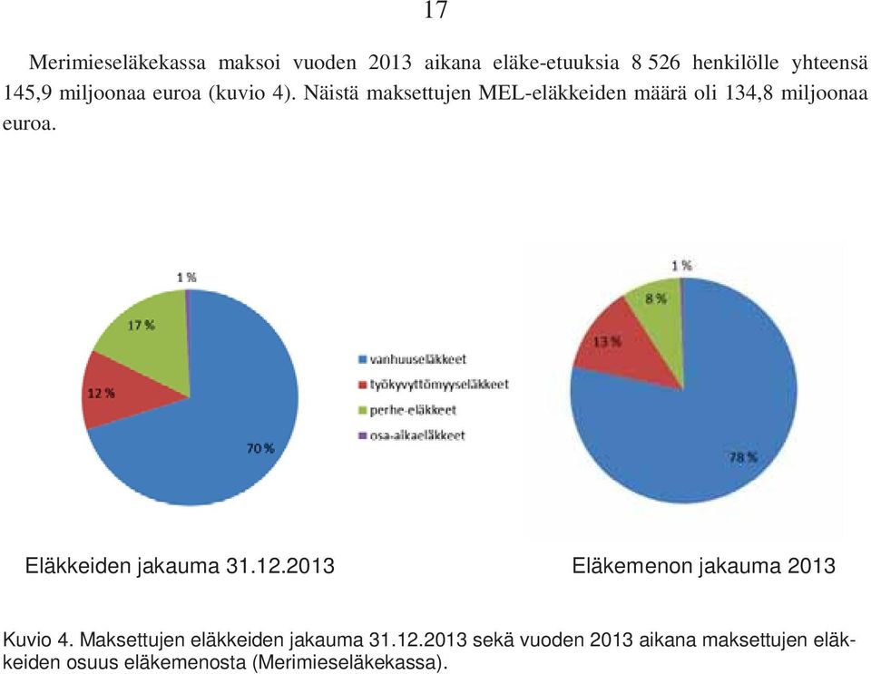 Eläkkeiden jakauma 31.12.2013 Eläkemenon jakauma 2013 Kuvio 4.