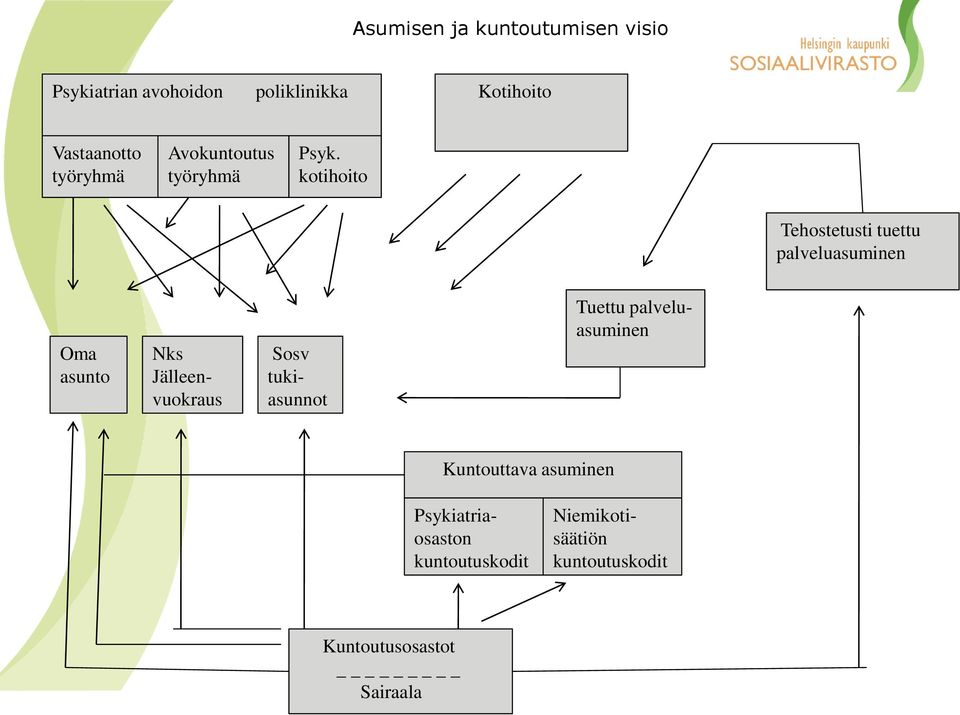 kotihoito Tehostetusti tuettu palveluasuminen Oma asunto Nks Jälleenvuokraus Sosv