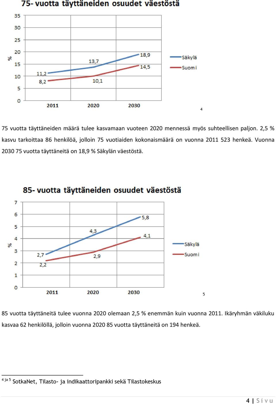 Vuonna 2030 75 vuotta täyttäneitä on 18,9 % Säkylän väestöstä.