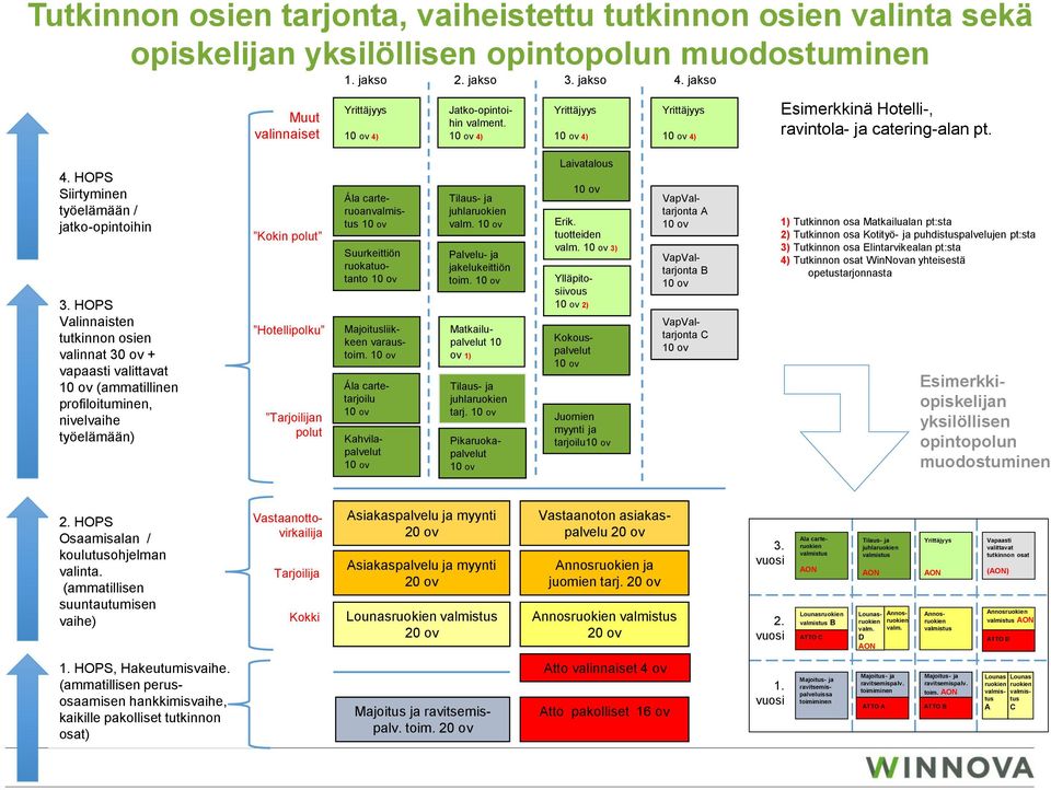 HOPS Valinnaisten tutkinnon osien valinnat 30 ov + vapaasti valittavat (ammatillinen profiloituminen, nivelvaihe työelämään) Kokin polut Hotellipolku Tarjoilijan polut Ála carteruoanvalmistus