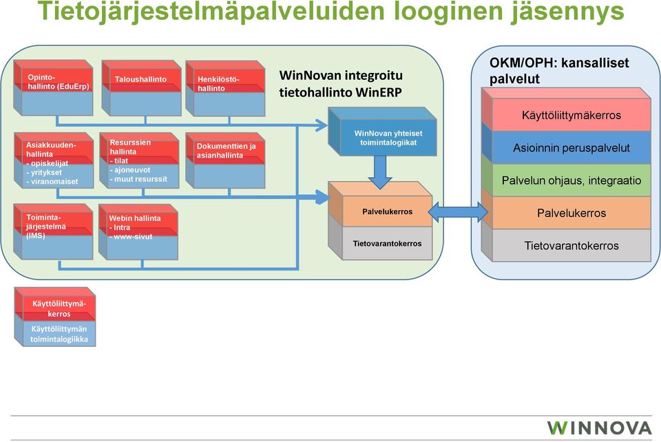 - muut resurssit Dokumenttien ja asianhallinta WinNovan yhteiset toimintalogiikat Asioinnin peruspalvelut Palvelun ohjaus, integraatio