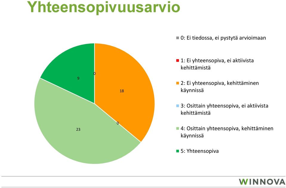 kehittäminen käynnissä 3: Osittain yhteensopiva, ei aktiivista