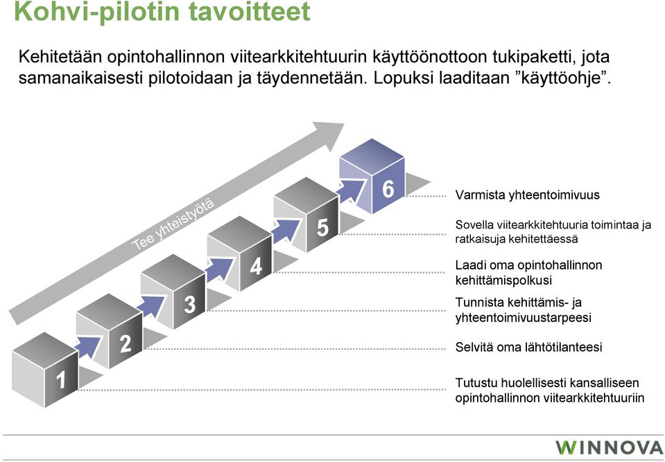 Varmista yhteentoimivuus Sovella viitearkkitehtuuria toimintaa ja ratkaisuja kehitettäessä Laadi oma