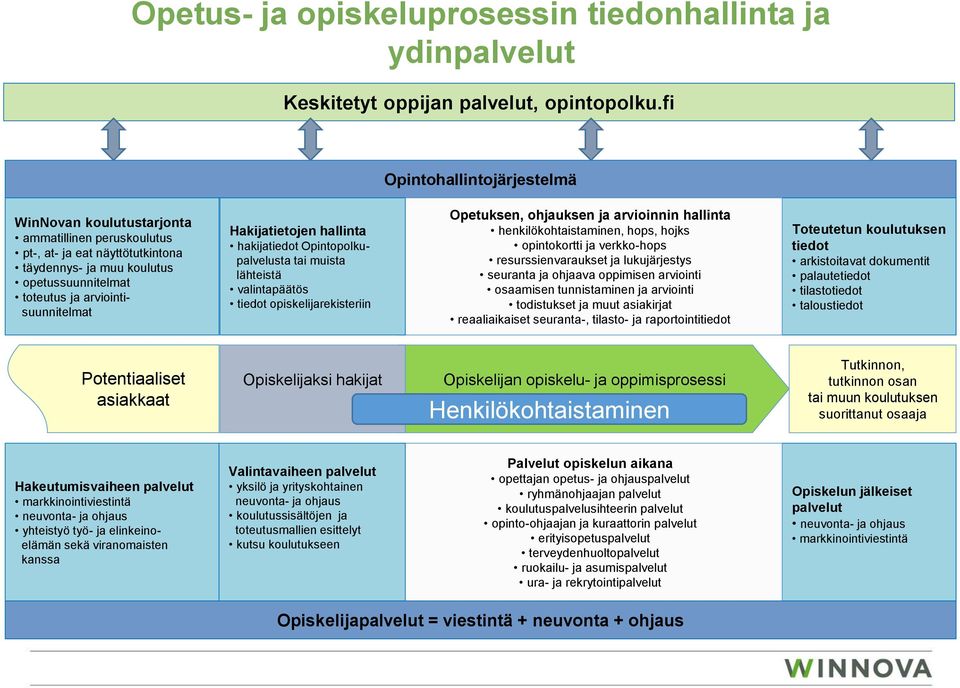 Hakijatietojen hallinta hakijatiedot Opintopolkupalvelusta tai muista lähteistä valintapäätös tiedot opiskelijarekisteriin Opetuksen, ohjauksen ja arvioinnin hallinta henkilökohtaistaminen, hops,