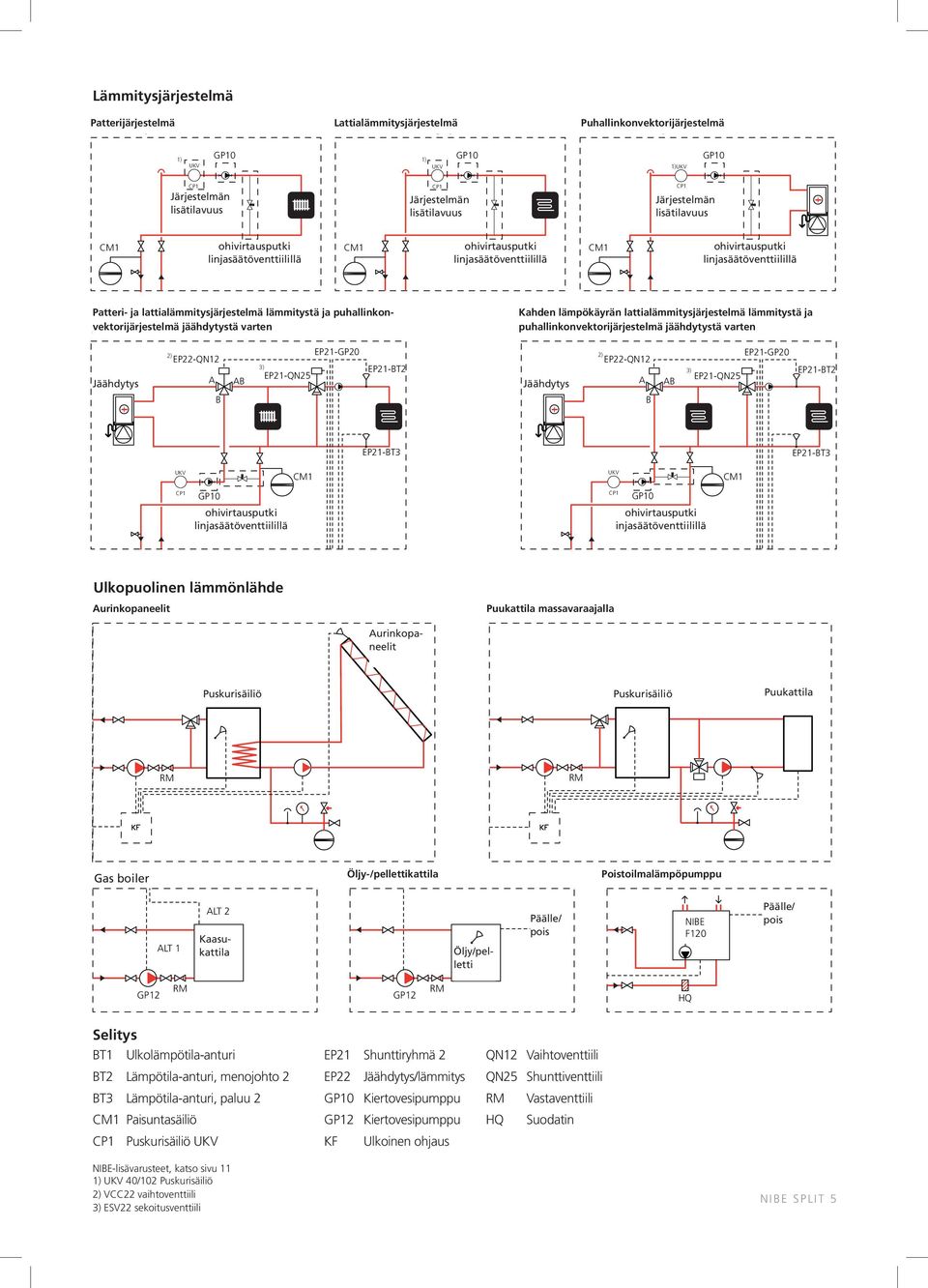 ohivirtausputki valve CM1 ohivirtausputki Overflow valve linjasäätöventtiilillä linjasäätöventtiilillä linjasäätöventtiilillä Patteri- ja lattialämmitysjärjestelmä lämmitystä ja