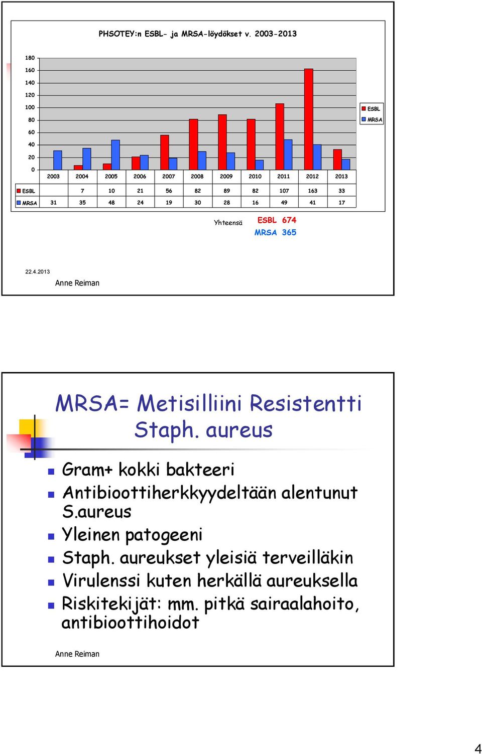 89 82 107 163 33 MRSA 31 35 48 24 19 30 28 16 49 41 17 Yhteensä ESBL MRSA 674 365 22.4.2013 MRSA= Metisilliini Resistentti Staph.