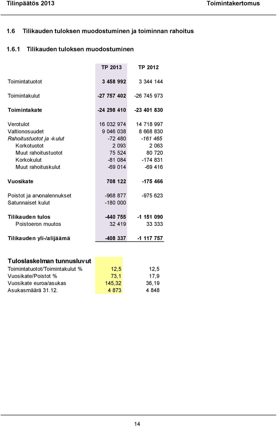 1 Tilikauden tuloksen muodostuminen TP 2013 TP 2012 Toimintatuotot 3 458 992 3 344 144 Toimintakulut -27 757 402-26 745 973 Toimintakate -24 298 410-23 401 830 Verotulot 16 032 974 14 718 997