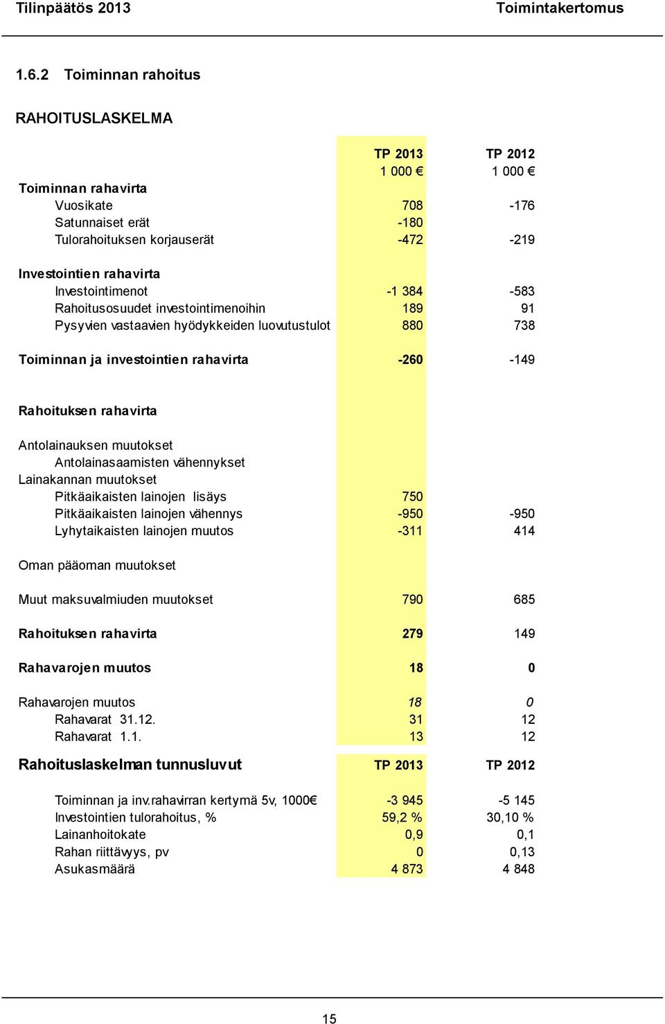 Investointimenot -1 384-583 Rahoitusosuudet investointimenoihin 189 91 Pysyvien vastaavien hyödykkeiden luovutustulot 880 738 Toiminnan ja investointien rahavirta -260-149 Rahoituksen rahavirta