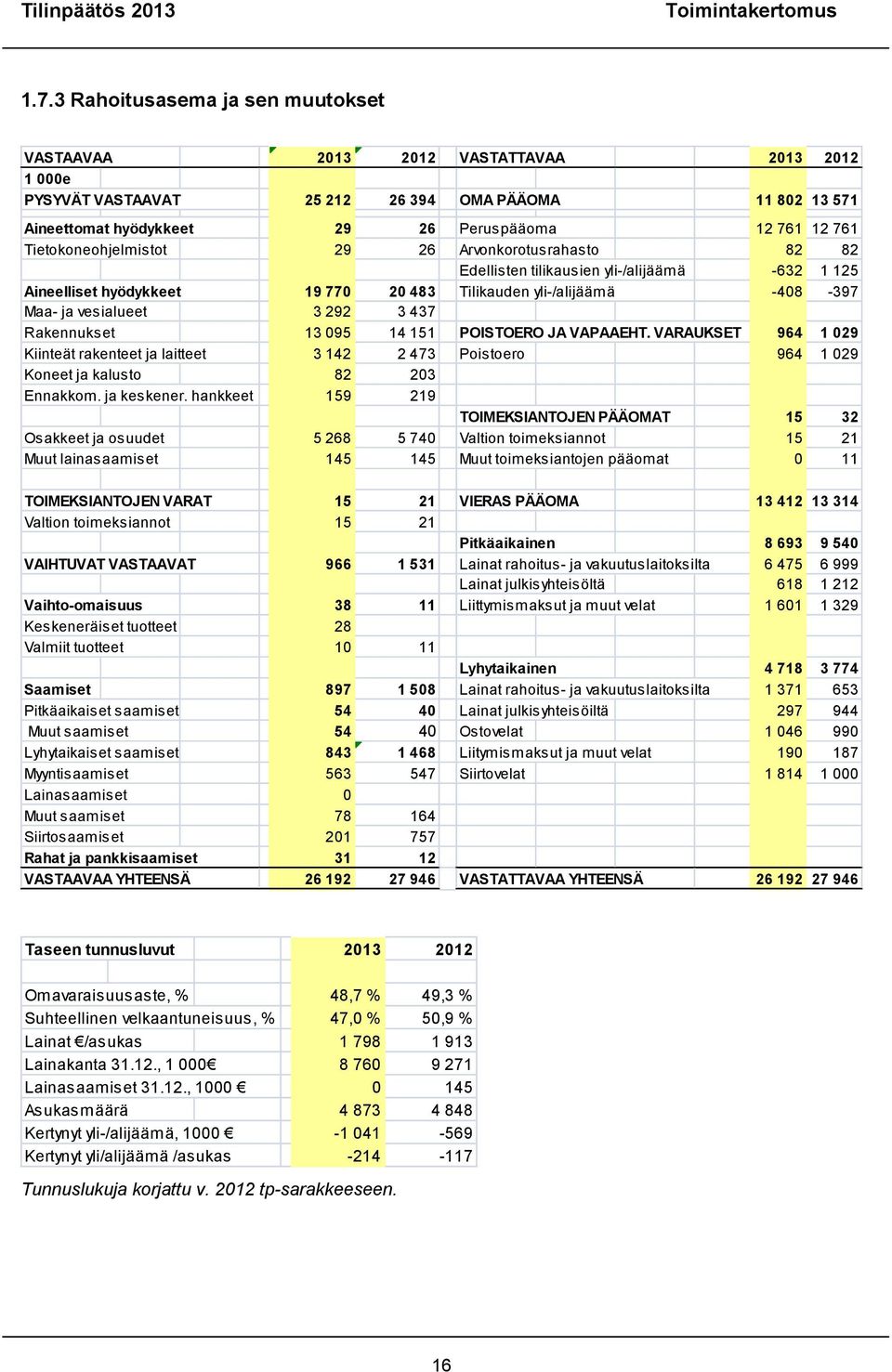 Tietokoneohjelmistot 29 26 Arvonkorotusrahasto 82 82 Edellisten tilikausien yli-/alijäämä -632 1 125 Aineelliset hyödykkeet 19 770 20 483 Tilikauden yli-/alijäämä -408-397 Maa- ja vesialueet 3 292 3