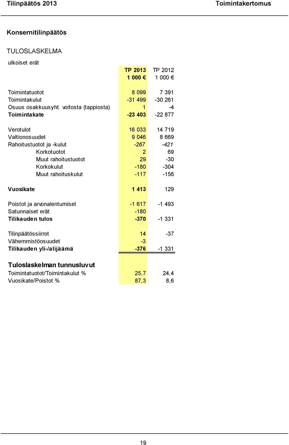 rahoitustuotot 29-30 Korkokulut -180-304 Muut rahoituskulut -117-156 Vuosikate 1 413 129 Poistot ja arvonalentumiset -1 617-1 493 Satunnaiset erät -180 Tilikauden tulos