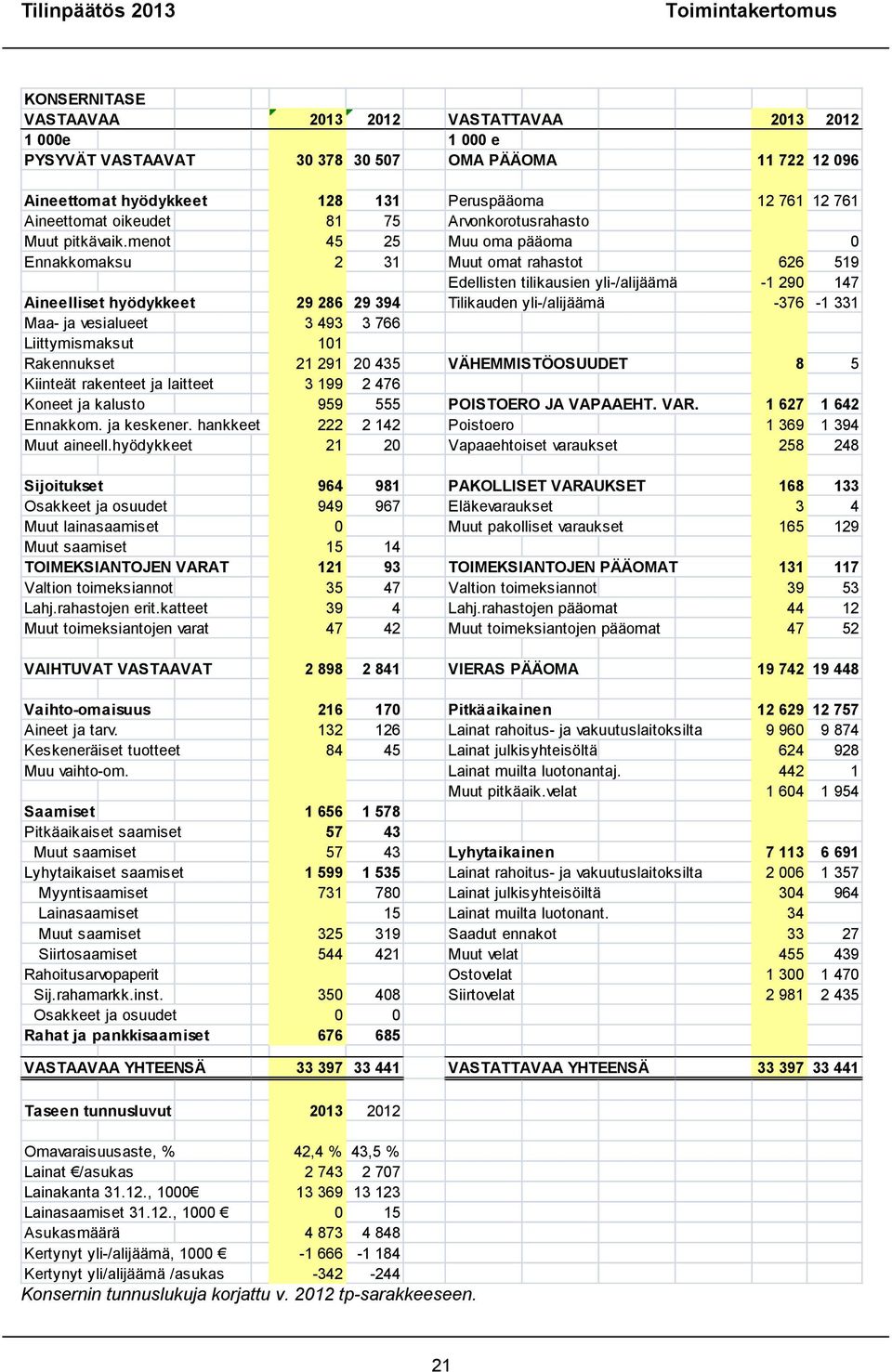 menot 45 25 Muu oma pääoma 0 Ennakkomaksu 2 31 Muut omat rahastot 626 519 Edellisten tilikausien yli-/alijäämä -1 290 147 Aineelliset hyödykkeet 29 286 29 394 Tilikauden yli-/alijäämä -376-1 331 Maa-