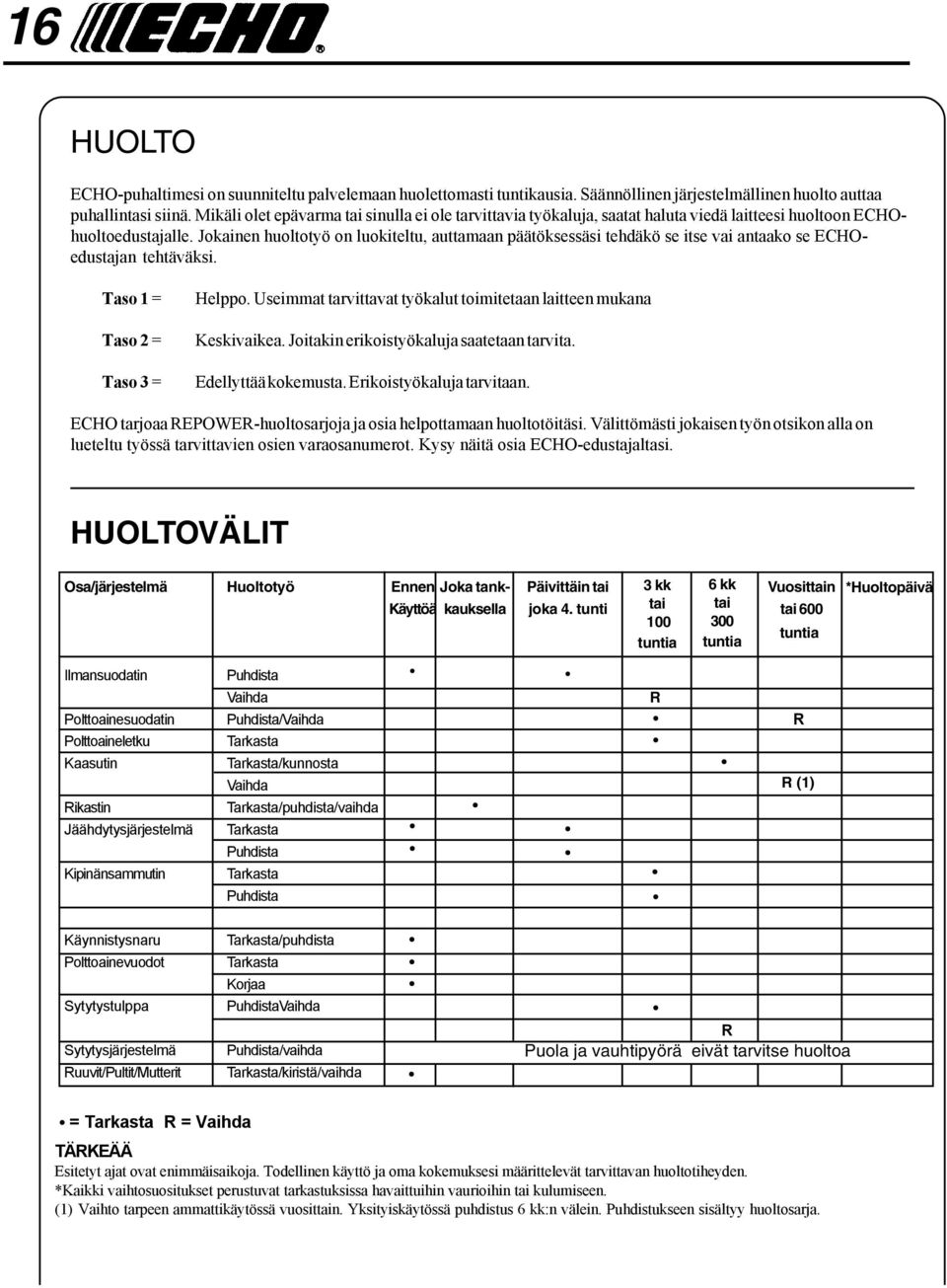Jokainen huoltotyö on luokiteltu, auttamaan päätöksessäsi tehdäkö se itse vai antaako se ECHOedustajan tehtäväksi. Taso 1 = Taso 2 = Taso 3 = Helppo.
