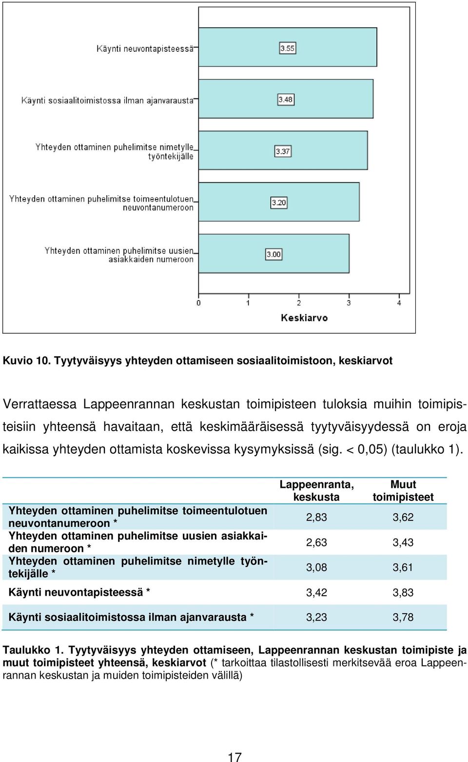 tyytyväisyydessä on eroja kaikissa yhteyden ottamista koskevissa kysymyksissä (sig. < 0,05) (taulukko 1).