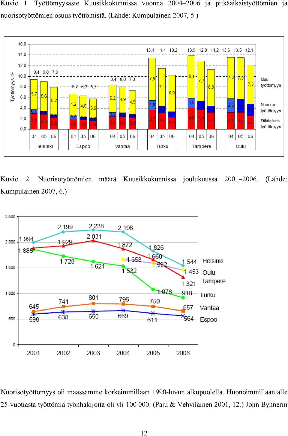 (Lähde: Kumpulainen 2007, 5.) Kuvio 2. Nuorisotyöttömien määrä Kuusikkokunnissa joulukuussa 2001 2006.
