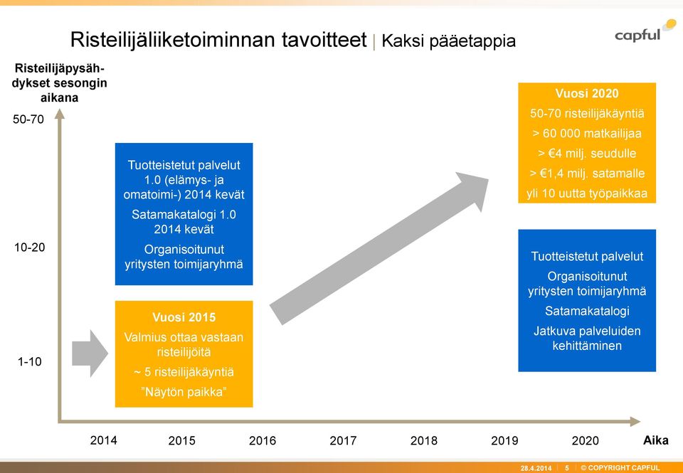 0 2014 kevät Organisoitunut yritysten toimijaryhmä Vuosi 2015 Valmius ottaa vastaan risteilijöitä ~ 5 risteilijäkäyntiä Näytön paikka Vuosi 2020