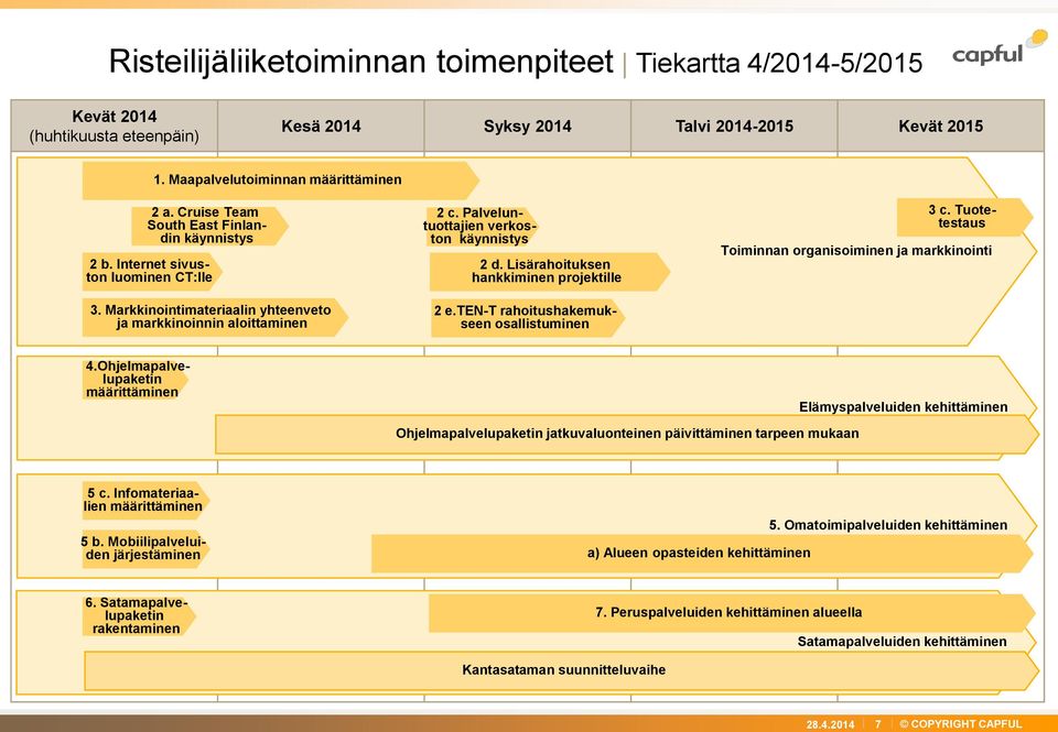 Lisärahoituksen hankkiminen projektille 2 e.ten-t rahoitushakemukseen osallistuminen 3 c. Tuotetestaus Toiminnan organisoiminen ja markkinointi 4.