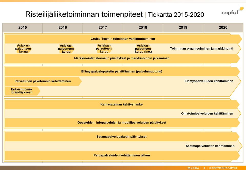 ) Toiminnan organisoiminen ja markkinointi Markkinointimateriaalin päivitykset ja markkinoinnin jatkaminen Elämyspalvelupaketin päivittäminen (palvelumuotoilu) Palveluiden