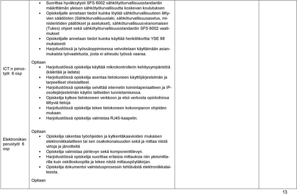 vaatimukset Opiskelijalle annetaan tiedot kuinka käyttää henkilökorttia YSE 98 mukaisesti Harjoitustöissä ja työssäoppimisessa velvoitetaan käyttämään asianmukaista työvaatetusta, josta ei aiheudu