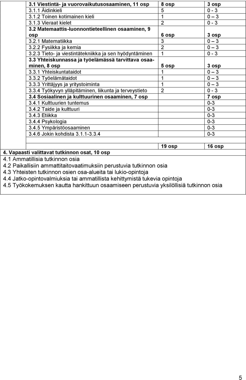 3 Yhteiskunnassa ja työelämässä tarvittava osaaminen, 8 osp 5 osp 3 osp 3.3.1 Yhteiskuntataidot 1 0 3 3.3.2 Työelämätaidot 1 0 3 3.3.3 Yrittäjyys ja yritystoiminta 1 0 3 3.3.4 Työkyvyn ylläpitäminen, liikunta ja terveystieto 2 0-3 3.