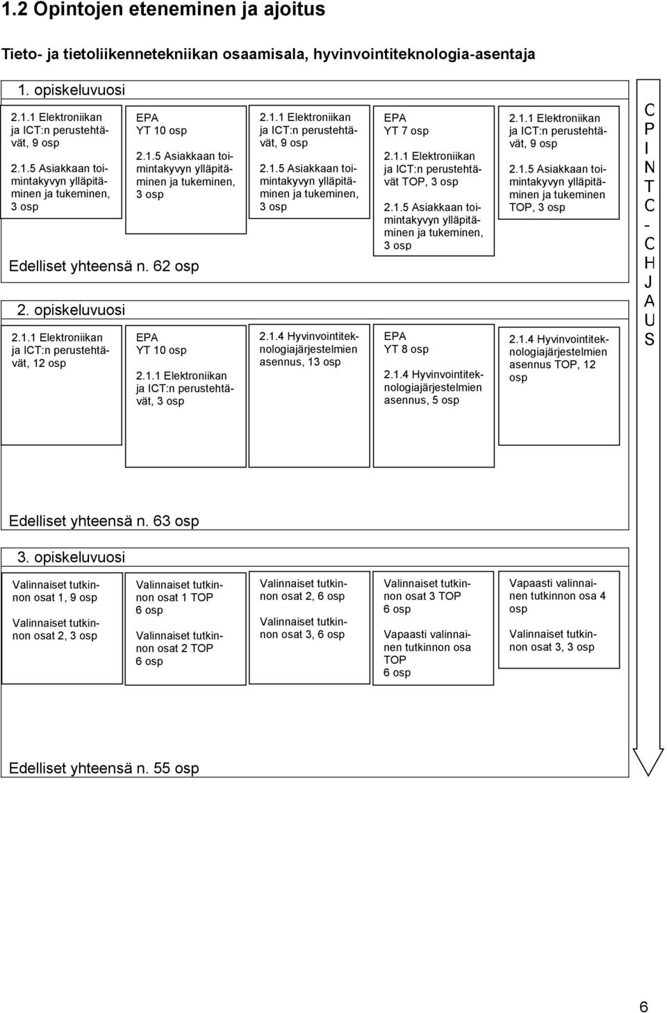 1.1 Elektroniikan ja ICT:n perustehtävät, 9 osp 2.1.5 Asiakkaan toimintakyvyn ylläpitäminen ja tukeminen, 3 osp 2.1.4 Hyvinvointiteknologiajärjestelmien asennus, 13 osp EPA YT 7 osp 2.1.1 Elektroniikan ja ICT:n perustehtävät TOP, 3 osp 2.