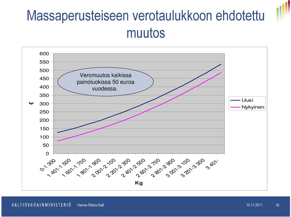 Uusi Nykyinen 200 150 100 50 0 0-1 300 1 401-1 500 1 601-1 700 1 801-1 900 2 001-2 100